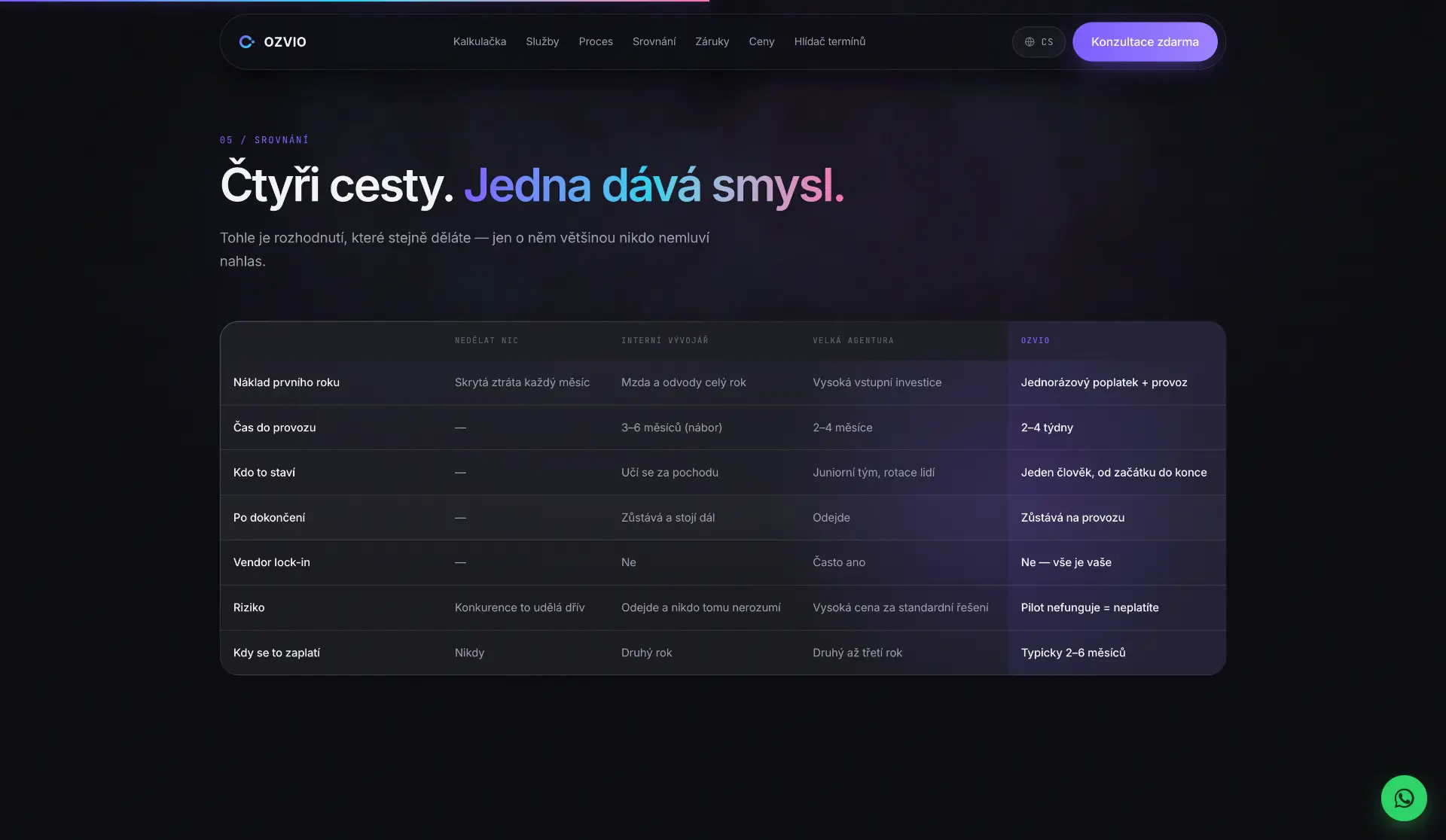 Ozvio — srovnání řešení